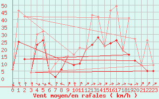 Courbe de la force du vent pour Morn de la Frontera