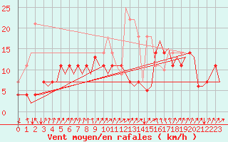 Courbe de la force du vent pour Evenes