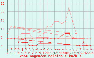 Courbe de la force du vent pour Valdepeas