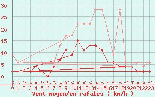 Courbe de la force du vent pour Koppigen