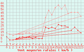 Courbe de la force du vent pour Cevio (Sw)