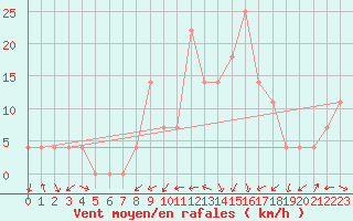 Courbe de la force du vent pour Zeltweg / Autom. Stat.