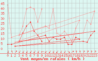 Courbe de la force du vent pour Chur-Ems