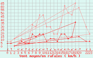 Courbe de la force du vent pour Panticosa, Petrosos