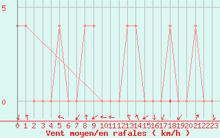 Courbe de la force du vent pour Crnomelj