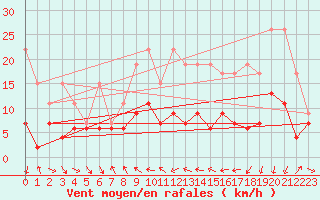 Courbe de la force du vent pour Nyon-Changins (Sw)