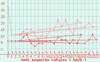 Courbe de la force du vent pour Mosen