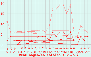 Courbe de la force du vent pour Berne Liebefeld (Sw)