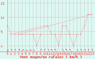 Courbe de la force du vent pour Paks