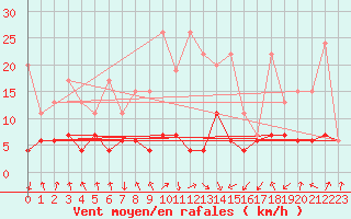 Courbe de la force du vent pour Flhli