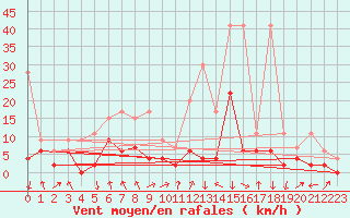 Courbe de la force du vent pour Vaduz