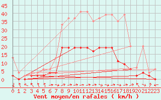 Courbe de la force du vent pour Leibstadt