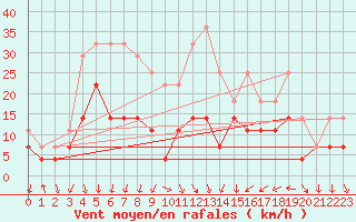 Courbe de la force du vent pour Kevo