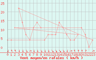 Courbe de la force du vent pour Reutte