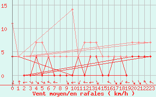 Courbe de la force du vent pour Kilpisjarvi