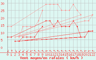 Courbe de la force du vent pour Muonio