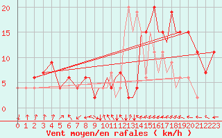 Courbe de la force du vent pour Hawarden