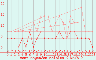Courbe de la force du vent pour Tirgu Jiu