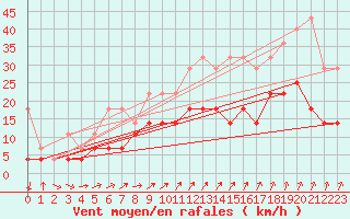 Courbe de la force du vent pour Emden-Koenigspolder