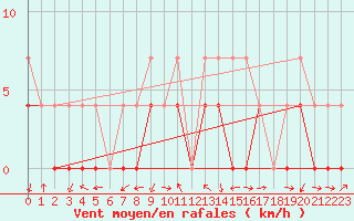 Courbe de la force du vent pour Crnomelj