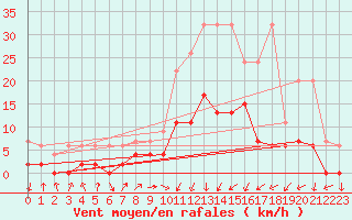 Courbe de la force du vent pour Berne Liebefeld (Sw)