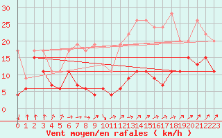 Courbe de la force du vent pour Les Attelas