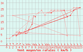 Courbe de la force du vent pour Valley