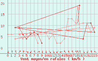 Courbe de la force du vent pour Latacunga