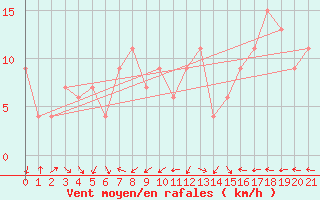 Courbe de la force du vent pour Gassim