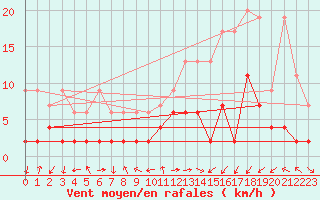 Courbe de la force du vent pour Bergn / Latsch