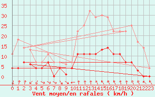 Courbe de la force du vent pour Porqueres