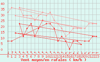 Courbe de la force du vent pour Kredarica