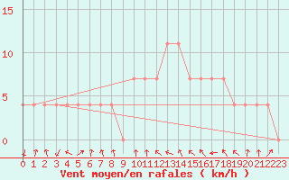 Courbe de la force du vent pour Mariapfarr