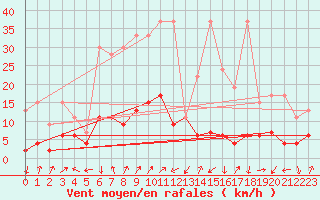 Courbe de la force du vent pour Blatten