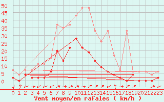 Courbe de la force du vent pour Ulrichen