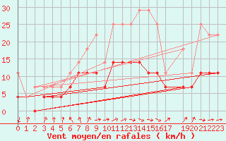 Courbe de la force du vent pour Luedge-Paenbruch