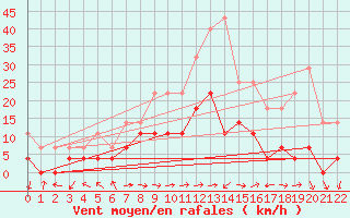 Courbe de la force du vent pour Drobeta Tr. Severin