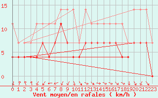 Courbe de la force du vent pour Oehringen