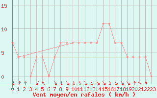 Courbe de la force du vent pour Leskovac