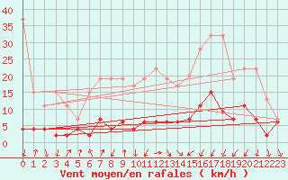 Courbe de la force du vent pour La Fretaz (Sw)