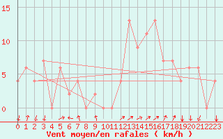 Courbe de la force du vent pour Errachidia