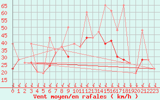 Courbe de la force du vent pour Balikesir