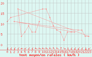 Courbe de la force du vent pour Pratica Di Mare