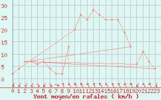 Courbe de la force du vent pour Decimomannu