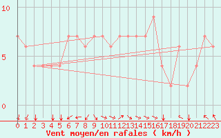 Courbe de la force du vent pour Elbayadh