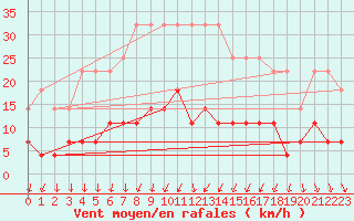 Courbe de la force du vent pour Boden