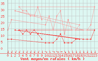 Courbe de la force du vent pour Paring