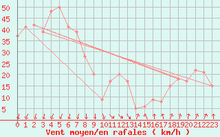 Courbe de la force du vent pour Hveravellir