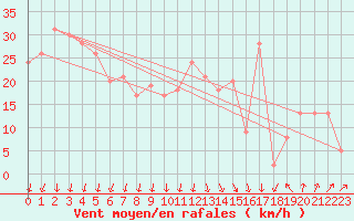 Courbe de la force du vent pour Grimsey