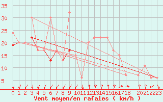 Courbe de la force du vent pour Gafsa